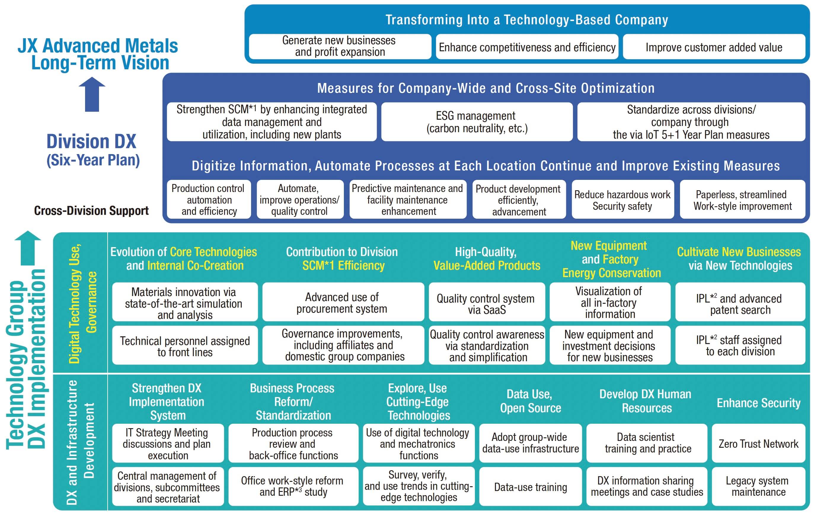 JX Advanced Metals DX Structure