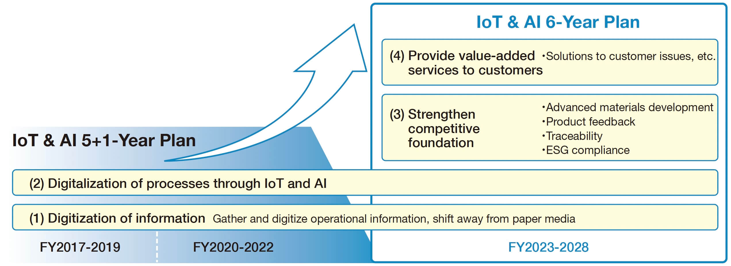 IoT & AI 6-Year Plan