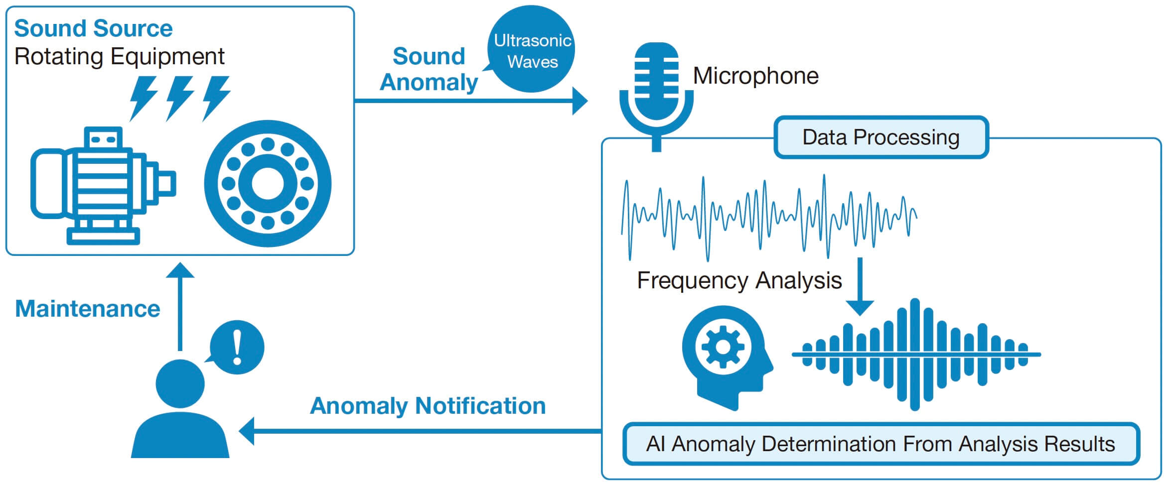 Predictive Maintenance for Rotating Equipment Using Ultrasonic Sound