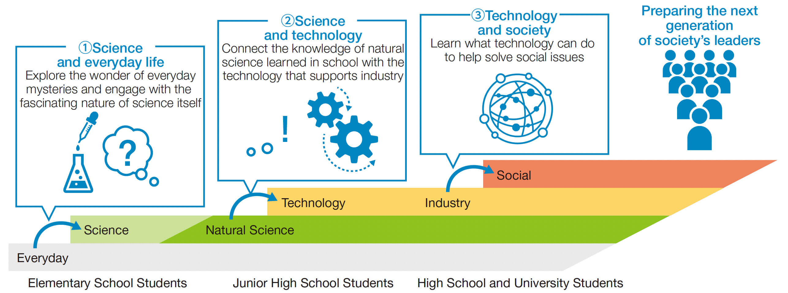 Basic Approach to Educating the Next Generation
