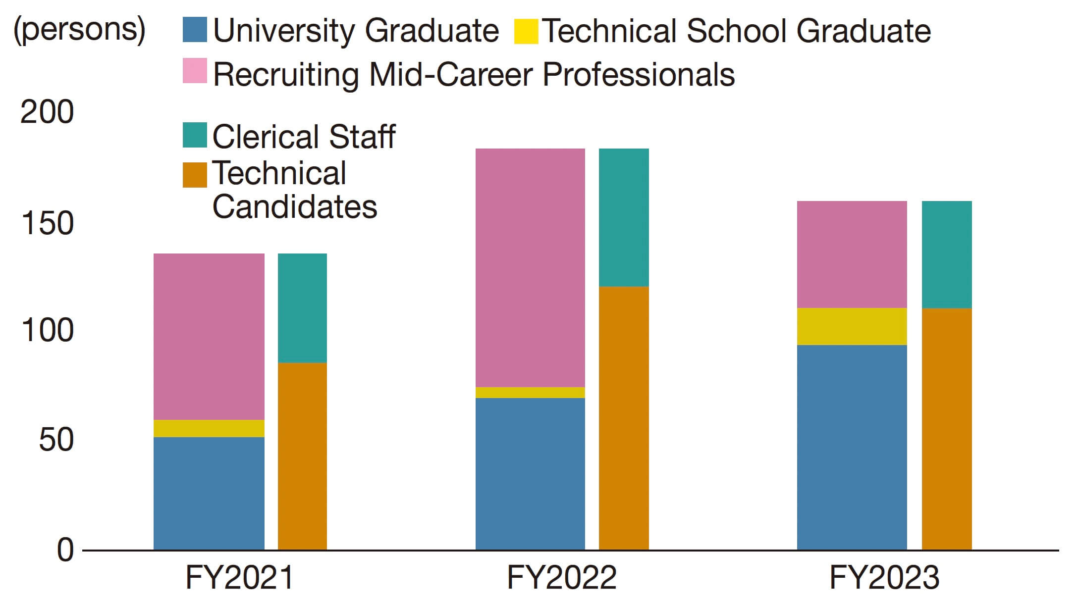 Recruitment Results