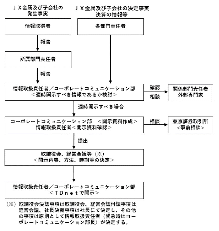 適時開示体制の概要図