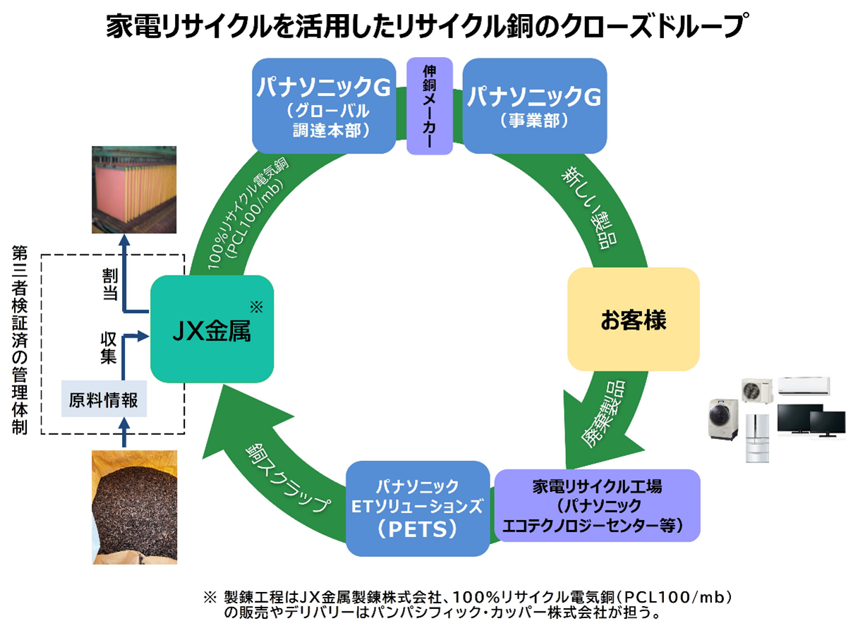 使用済み家電からの銅資源循環スキームを共創 ―100%リサイクル銅の