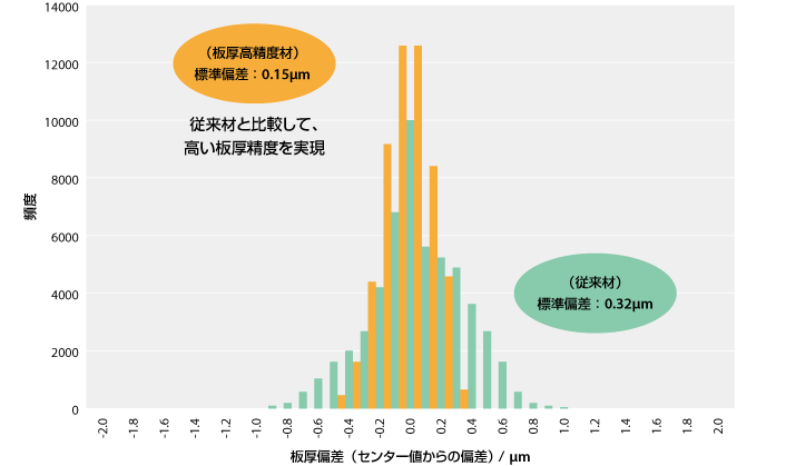 図1　圧延長手方向板厚分布ヒストグラム（板厚高精度材と一般材の比較。板厚　30μm）