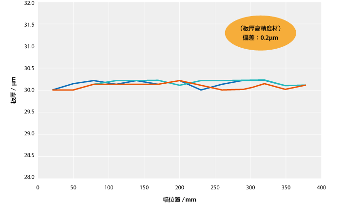 図2 圧延幅方向板厚分布（板厚高精度材　N=3、板厚　30&micro;m）