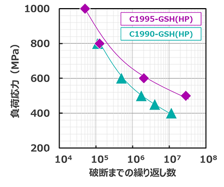 図2 C1995-GSH（HP）の耐疲労特性