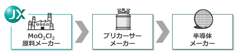 サプライチェーン