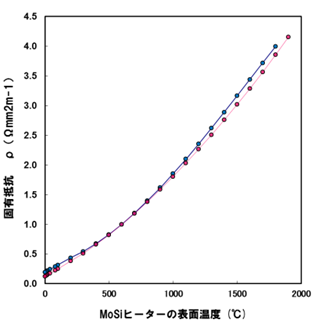表面温度と電気抵抗の関係のグラフ