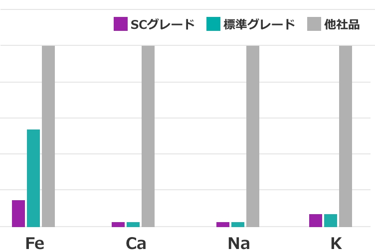 製品中の不純物濃度の比較 棒グラフ