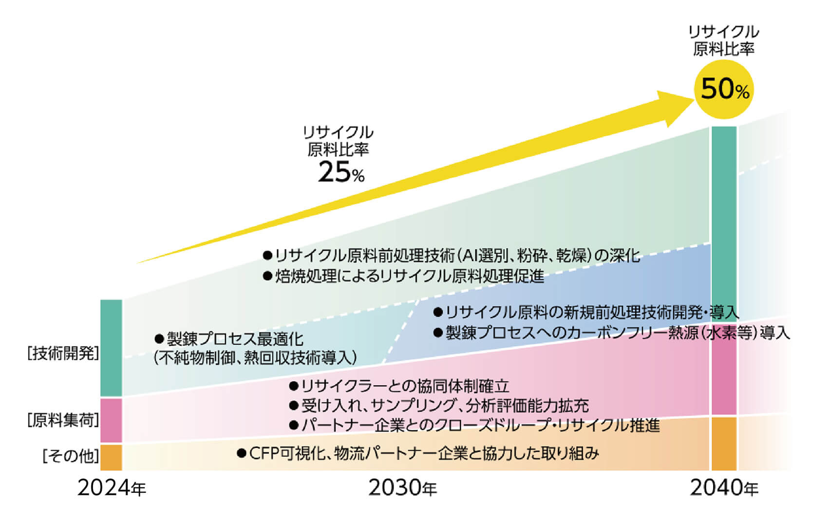 グリーンハイブリッド製錬のロードマップ