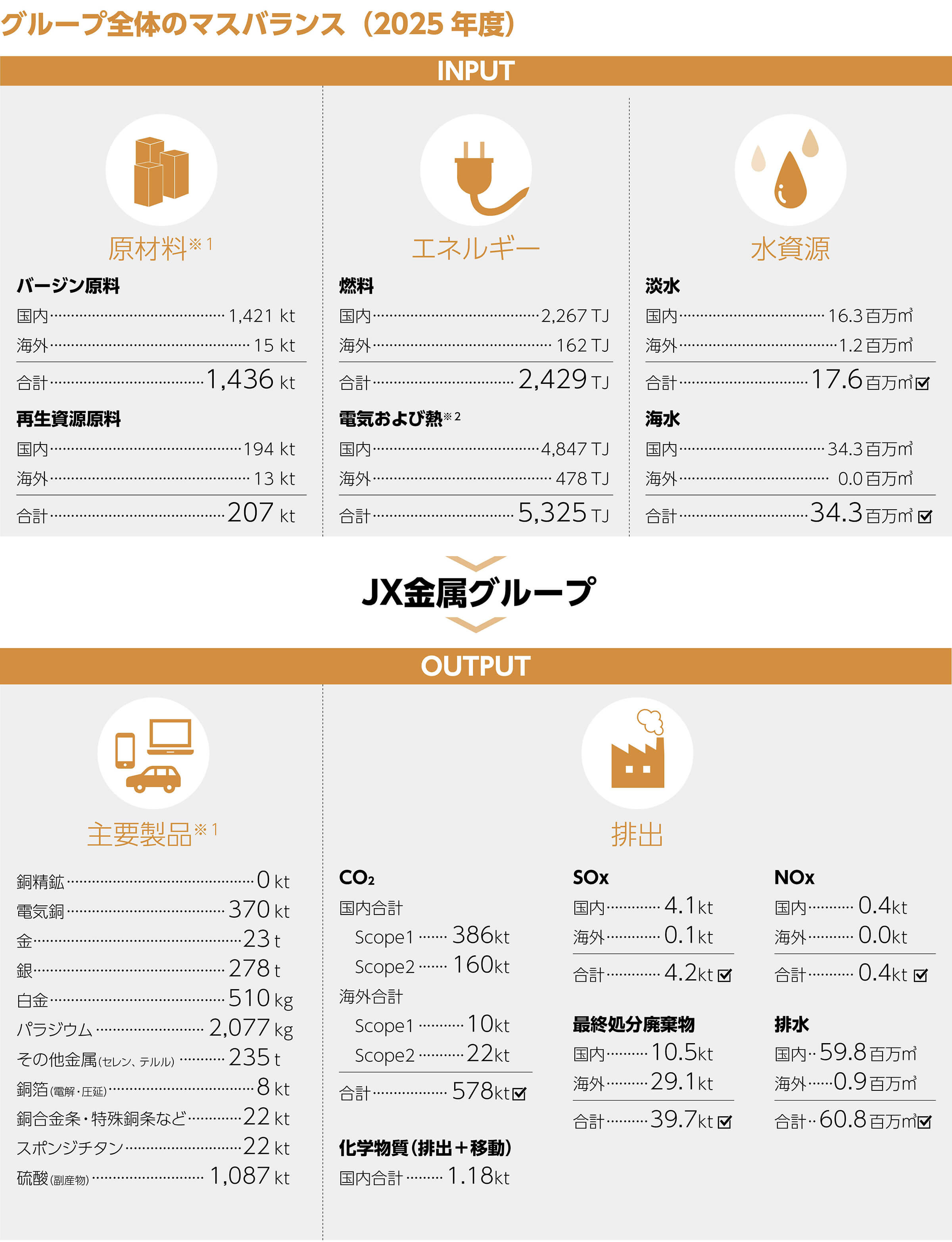 グループ全体のマスバランス