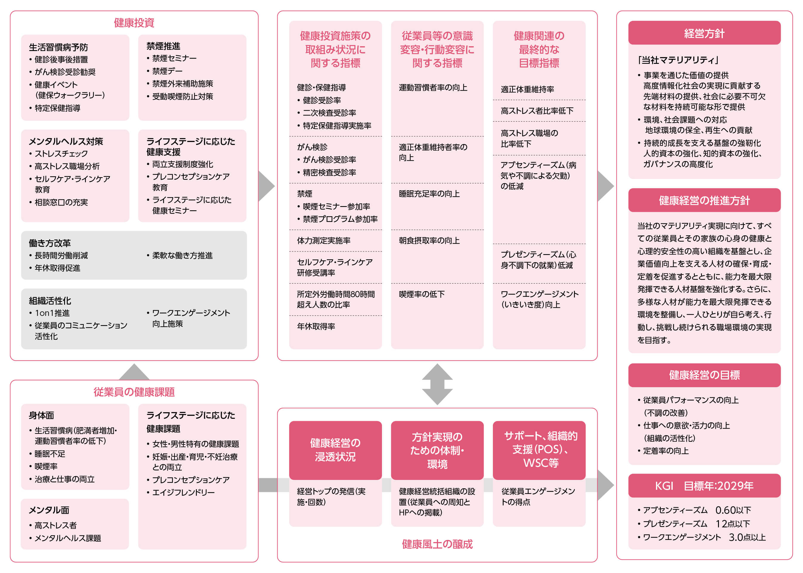 健康経営戦略マップ