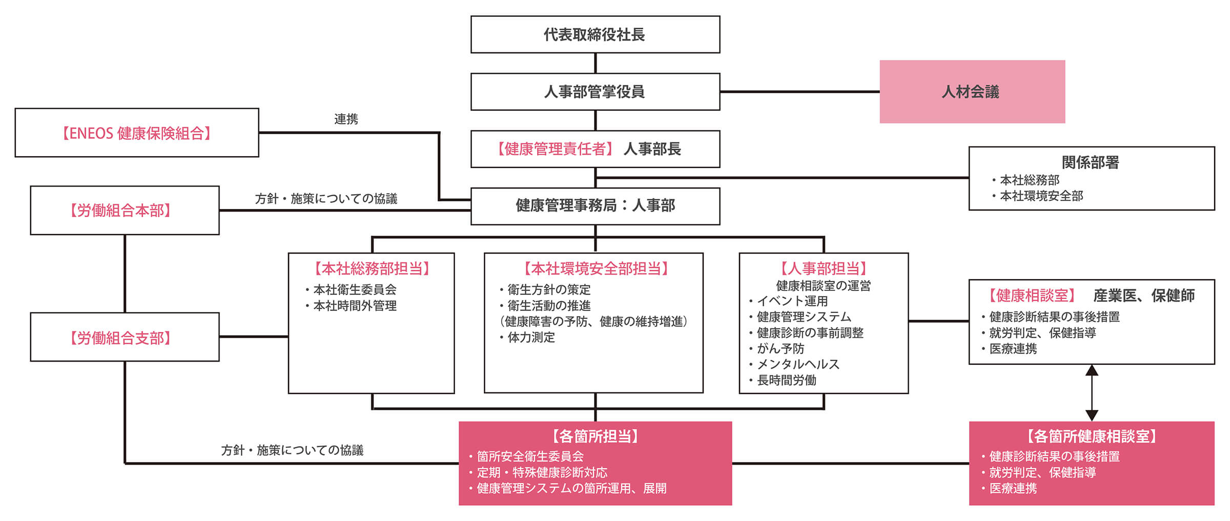 健康経営推進体制
