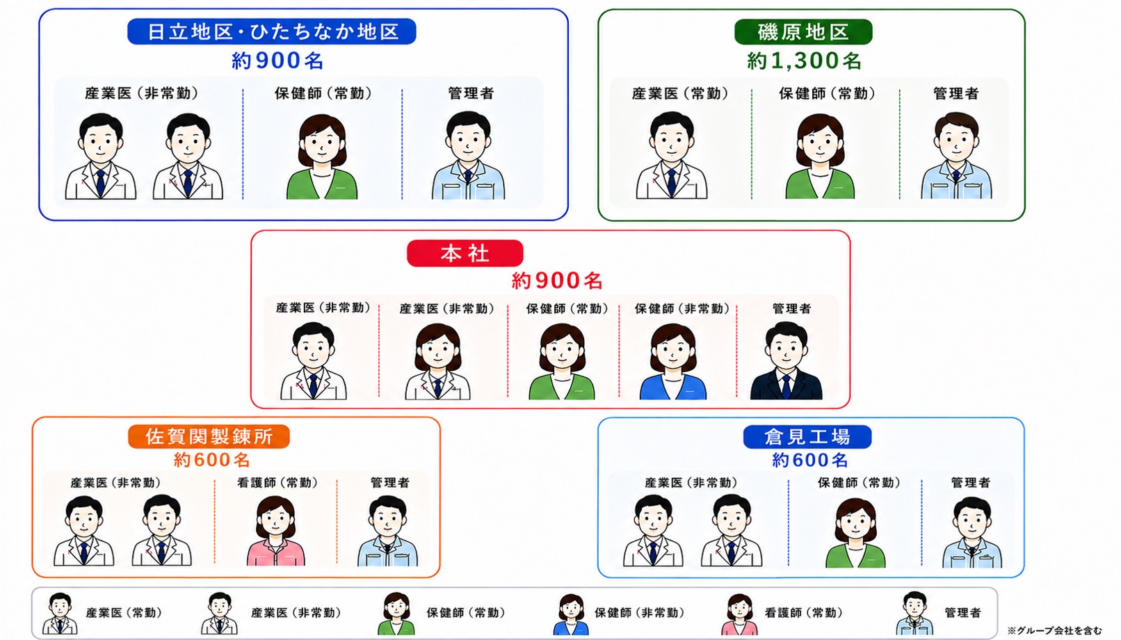 産業保健体制（産業医・保健師の配置）