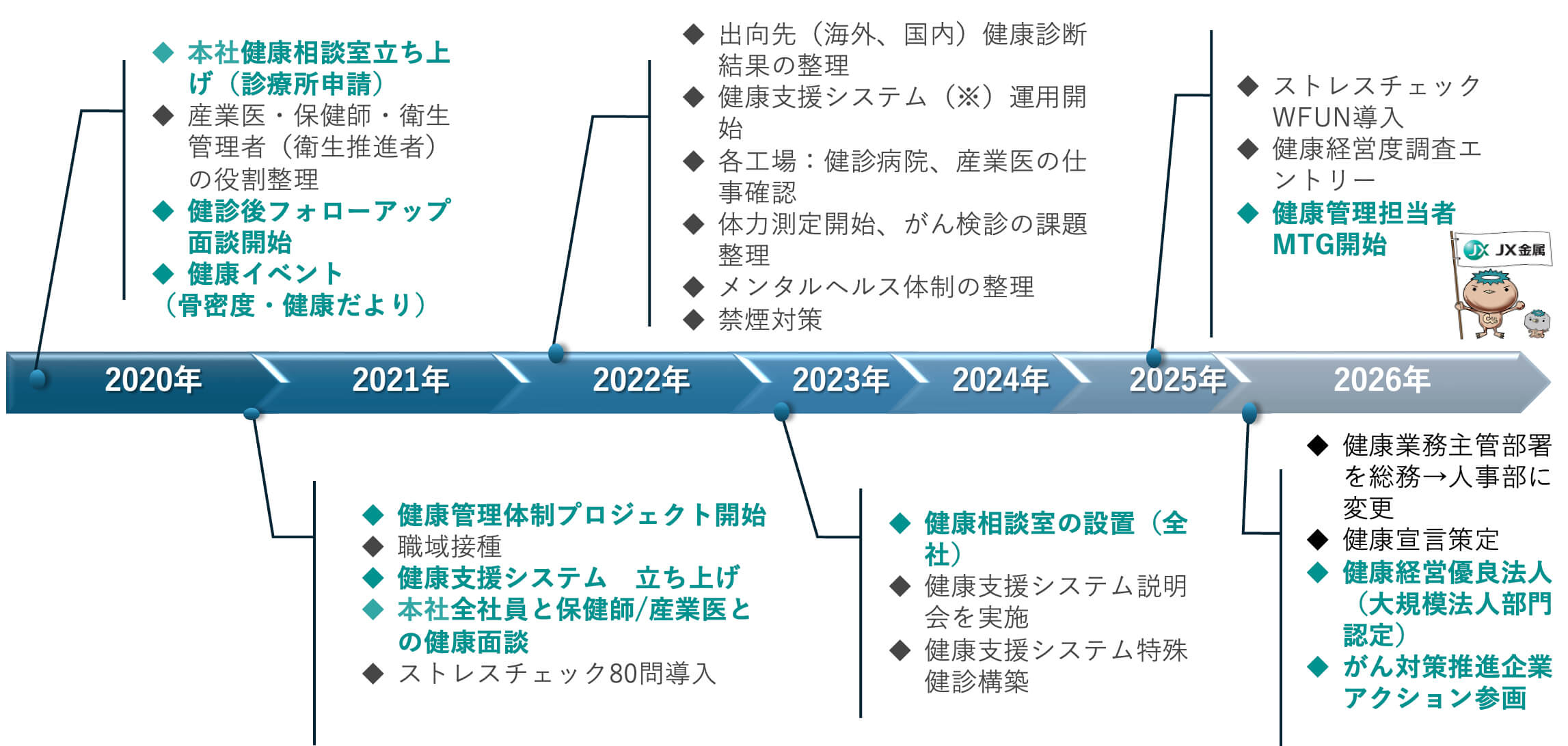 産業保健体制の構築