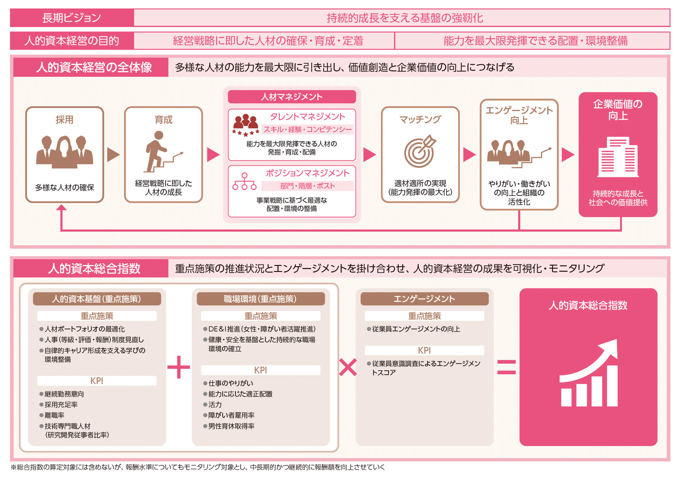人的資本経営の全体像
