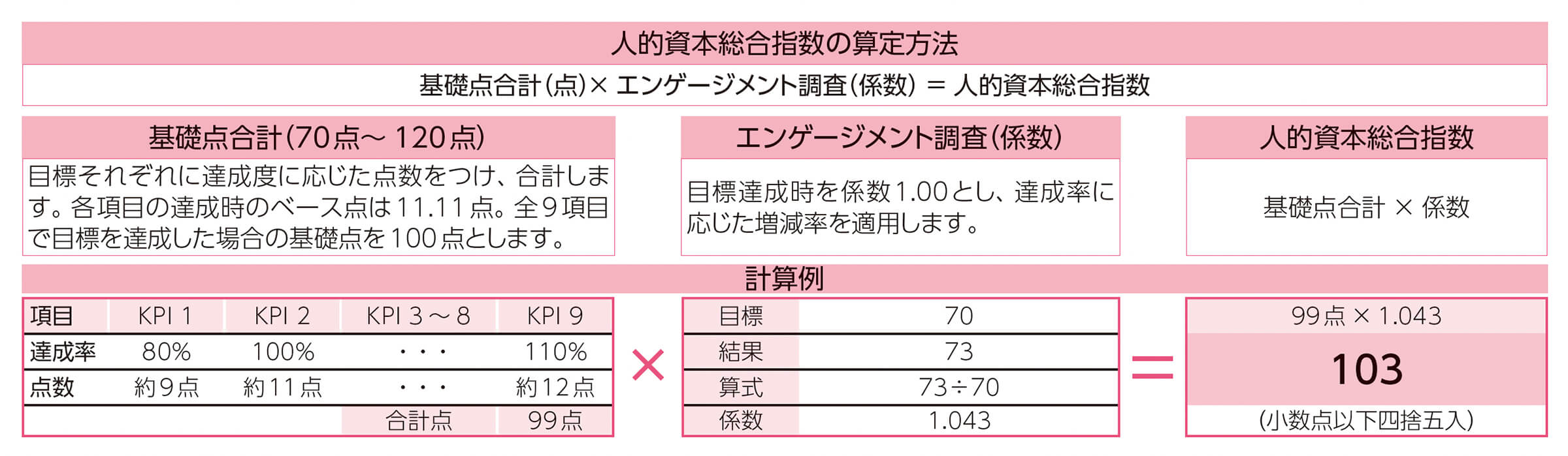 人的資本総合指数について