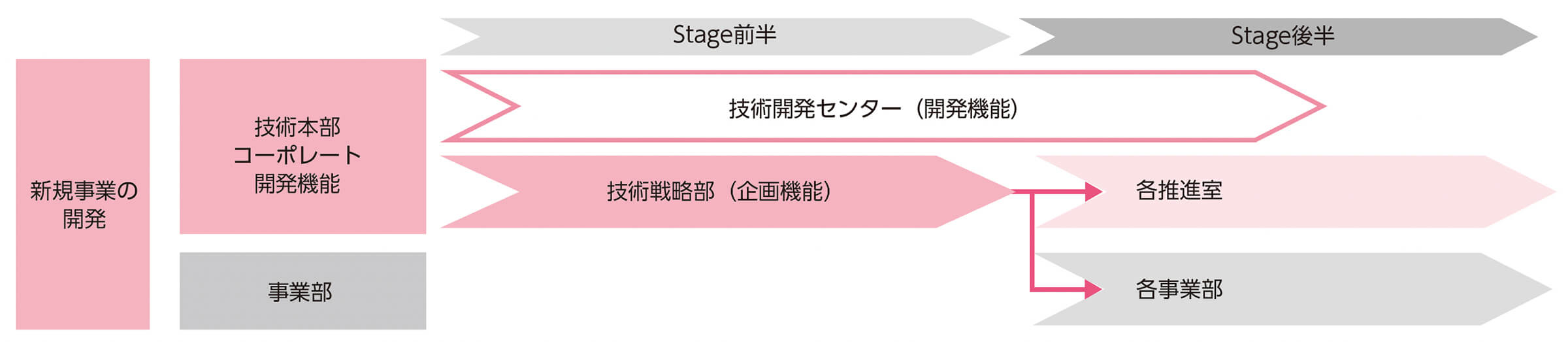 新規事業創出の推進体制