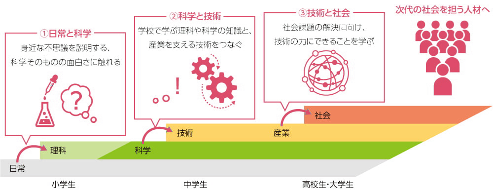 次世代育成の基本的考え方