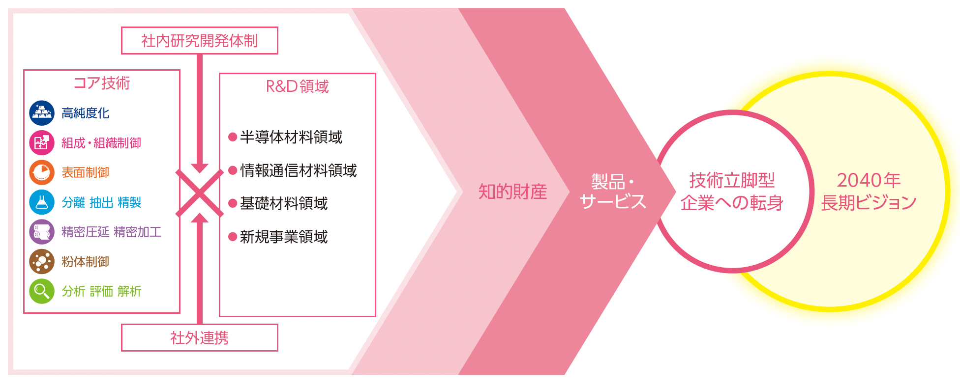 R&D戦略の全体像
