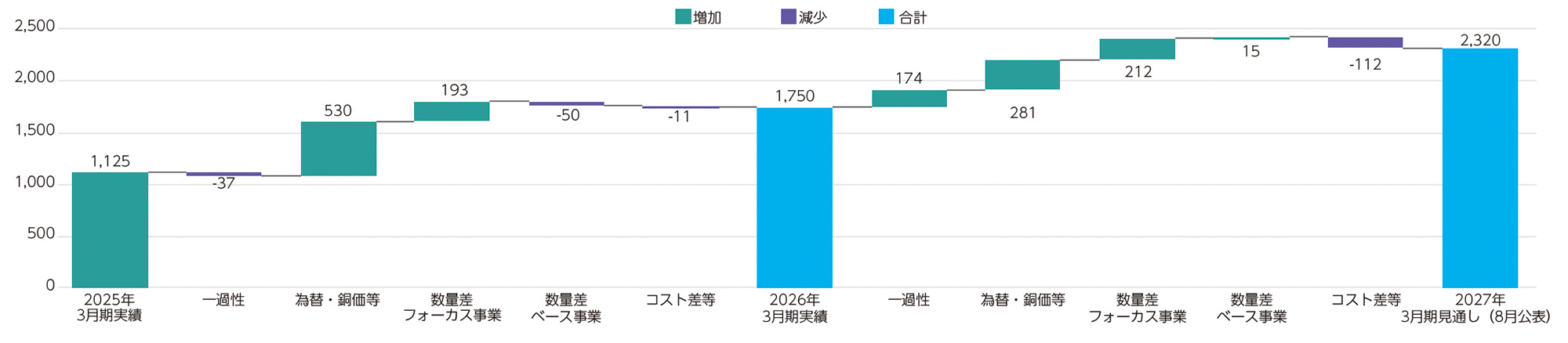 営業利益の推移