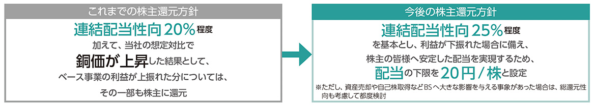 今後の株主還元方針