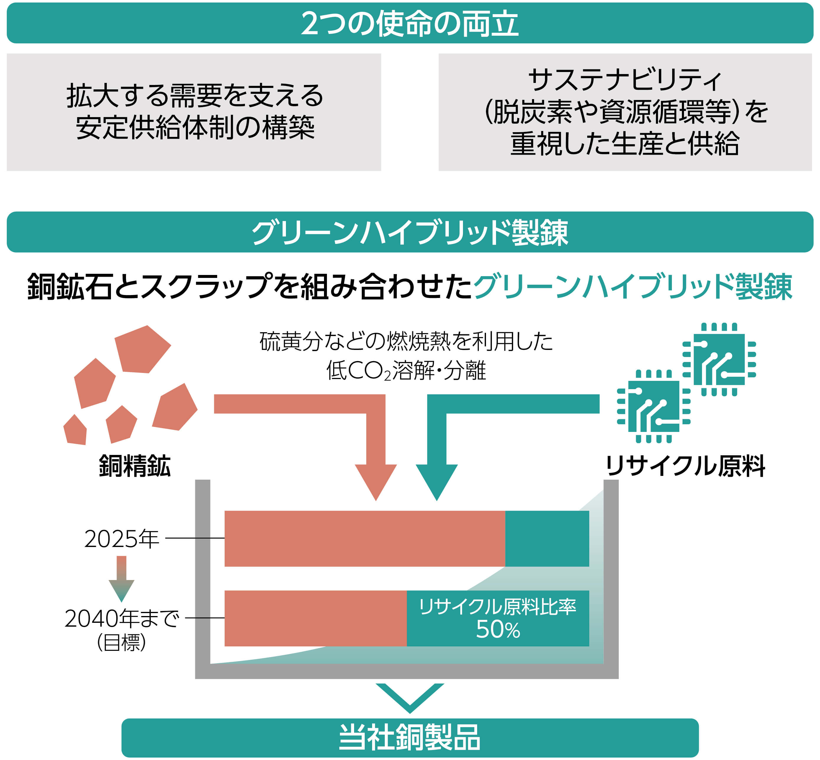 グリーンハイブリッド製錬の図