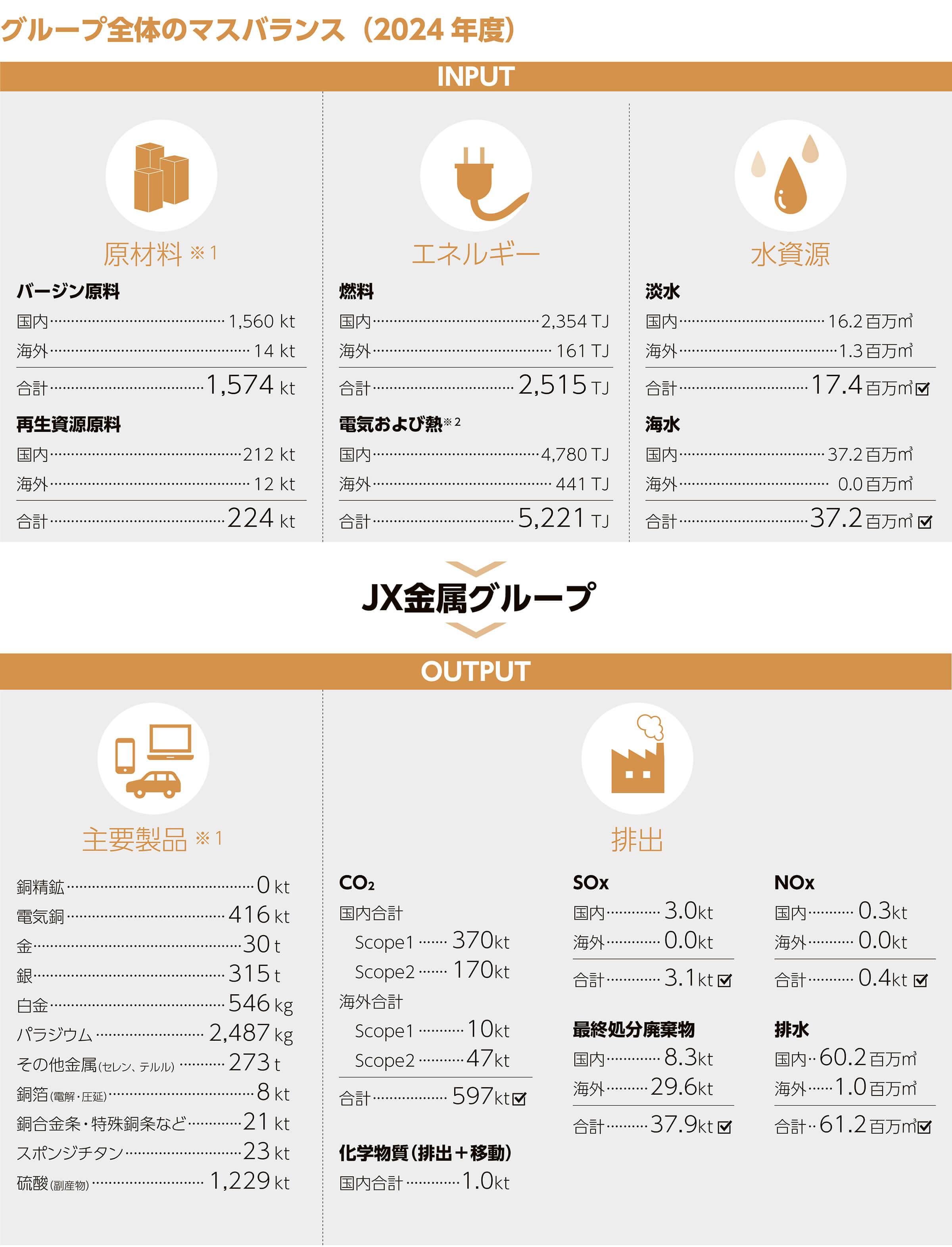 グループ全体のマスバランス