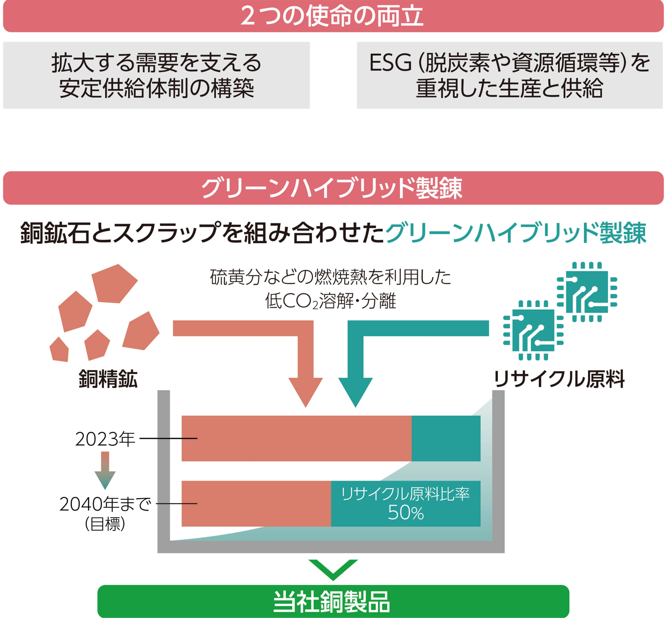 グリーンハイブリッド製錬の図