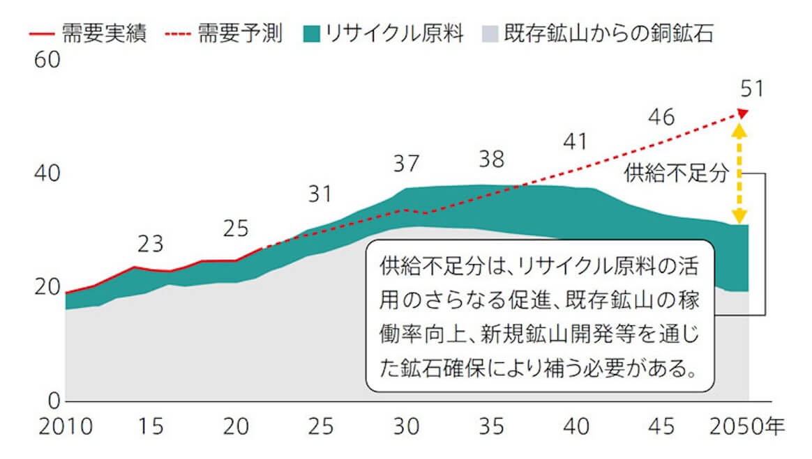 「IHS Global Insights、MineSpans」をもとに当社作成