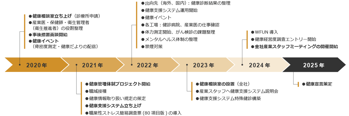 産業保健体制の構築