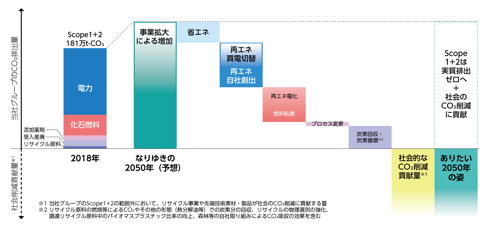 2050年度CO₂ネットゼロ達成のイメージ