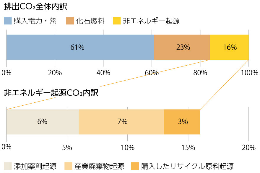 排出CO₂全体内訳／非エネルギー起源CO₂内訳