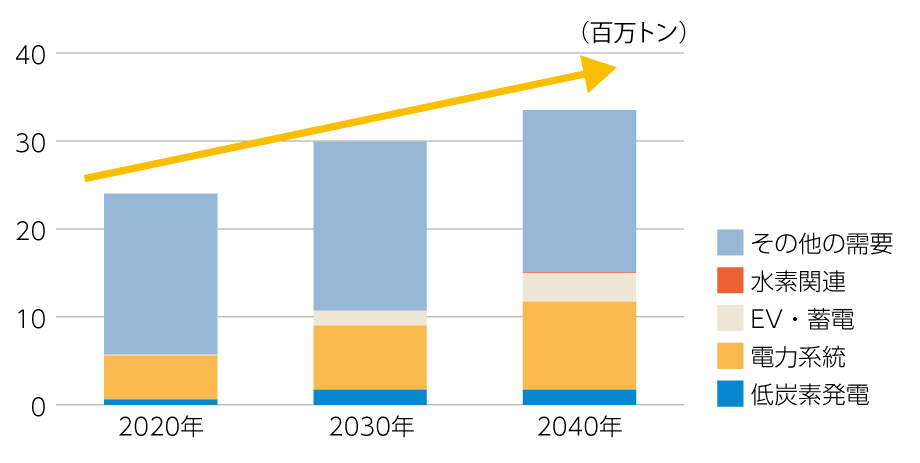 脱炭素化が進む場合の世界の銅需要量の推移（推計）