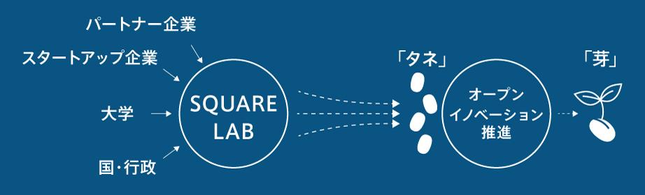 SQUARE LAB
