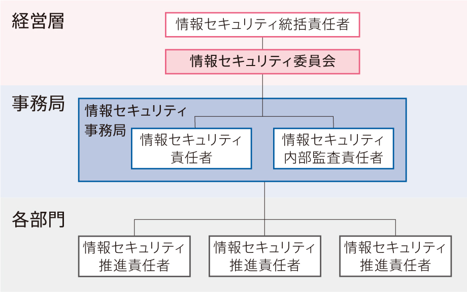 情報セキュリティ体制