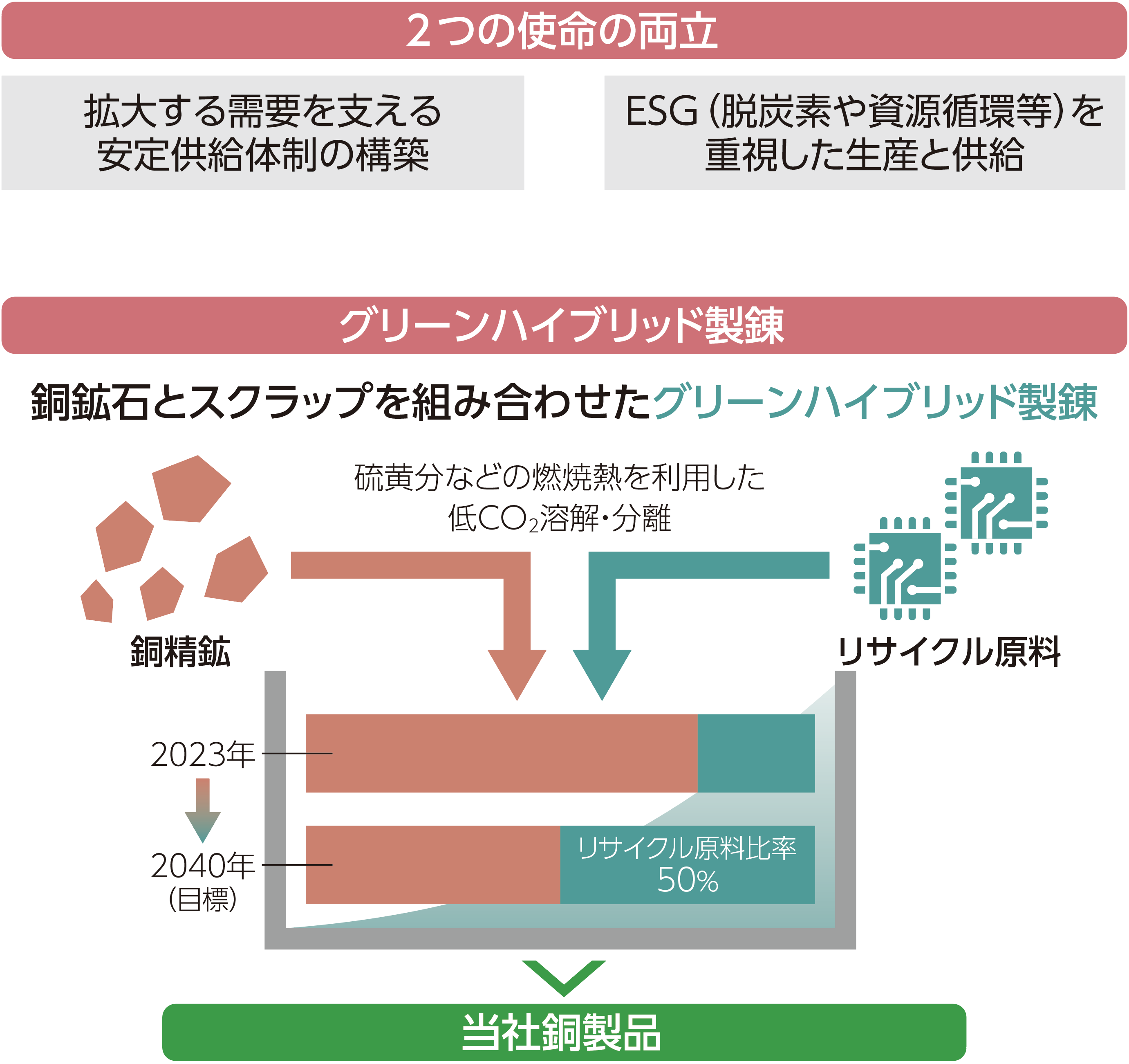 グリーンハイブリッド製錬の図