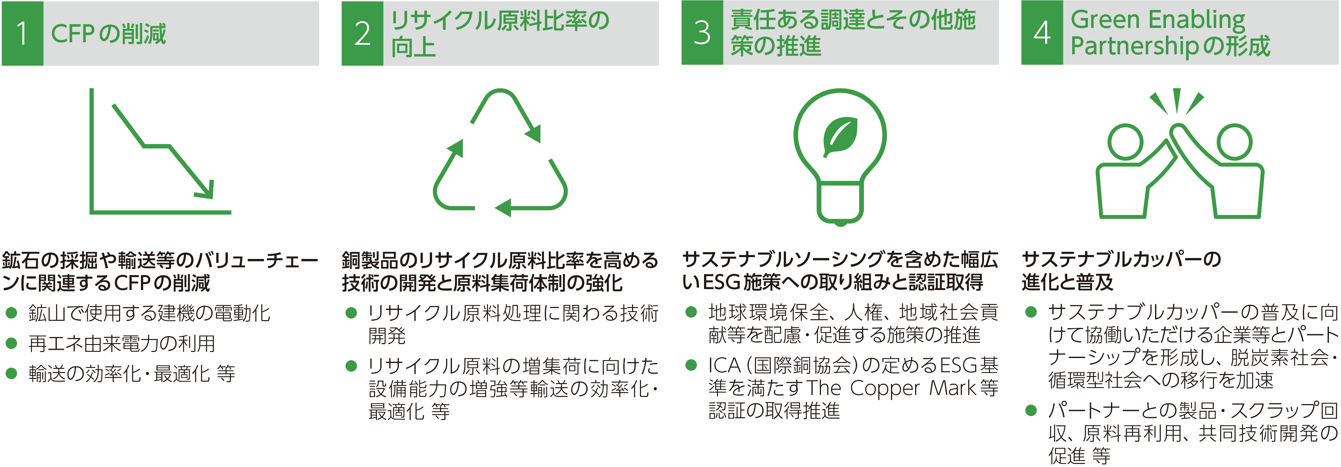サステナブルカッパーの進化と普及に向けた4つの施策の図