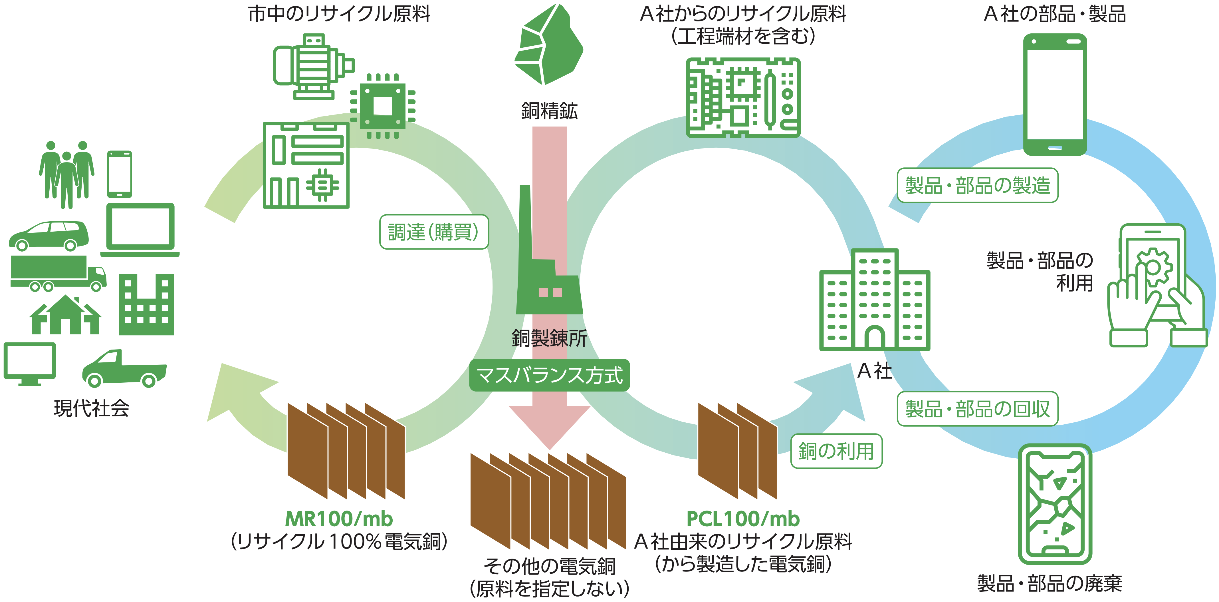 新しいリサイクルスキームの図