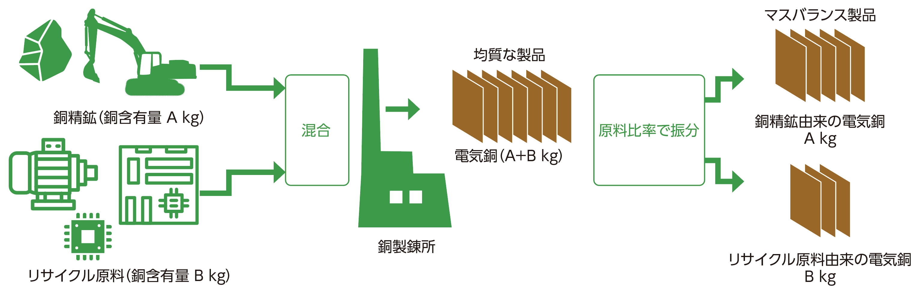 マスバランスの例の図