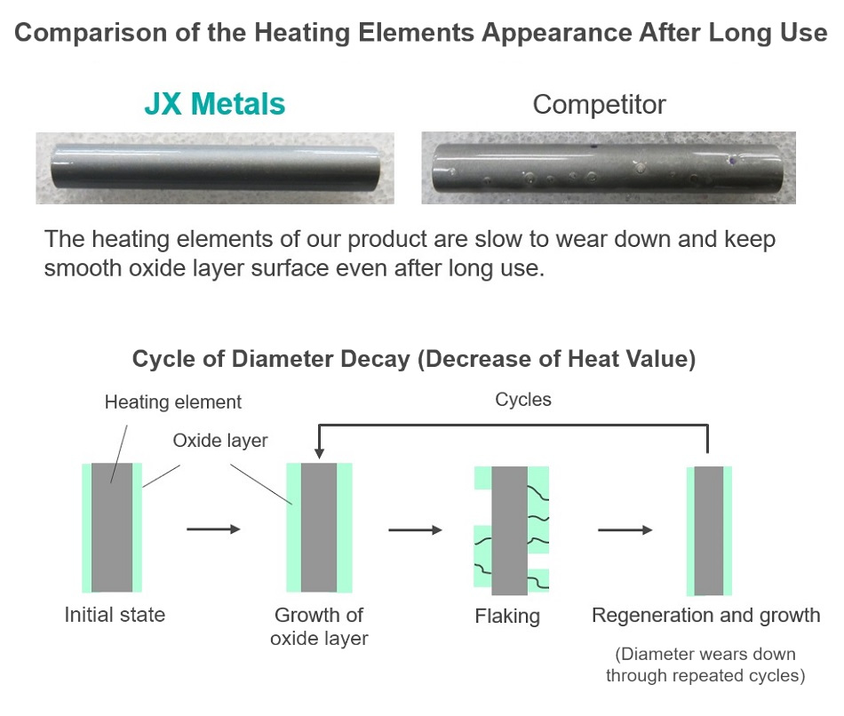 Comparison of the heating elements appearance after long use, Cycle of dimeter decay(decrease of heat value)
