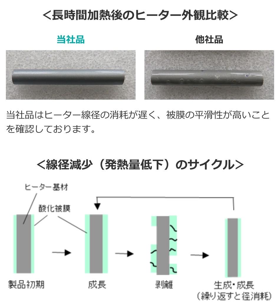 長時間加熱後のヒーター外観比較、線経現象(発熱量低下)のサイクル